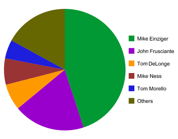 graph 2 Who Is Your Number One Alt Rock Guitarist Of All Time? The Winner Is...