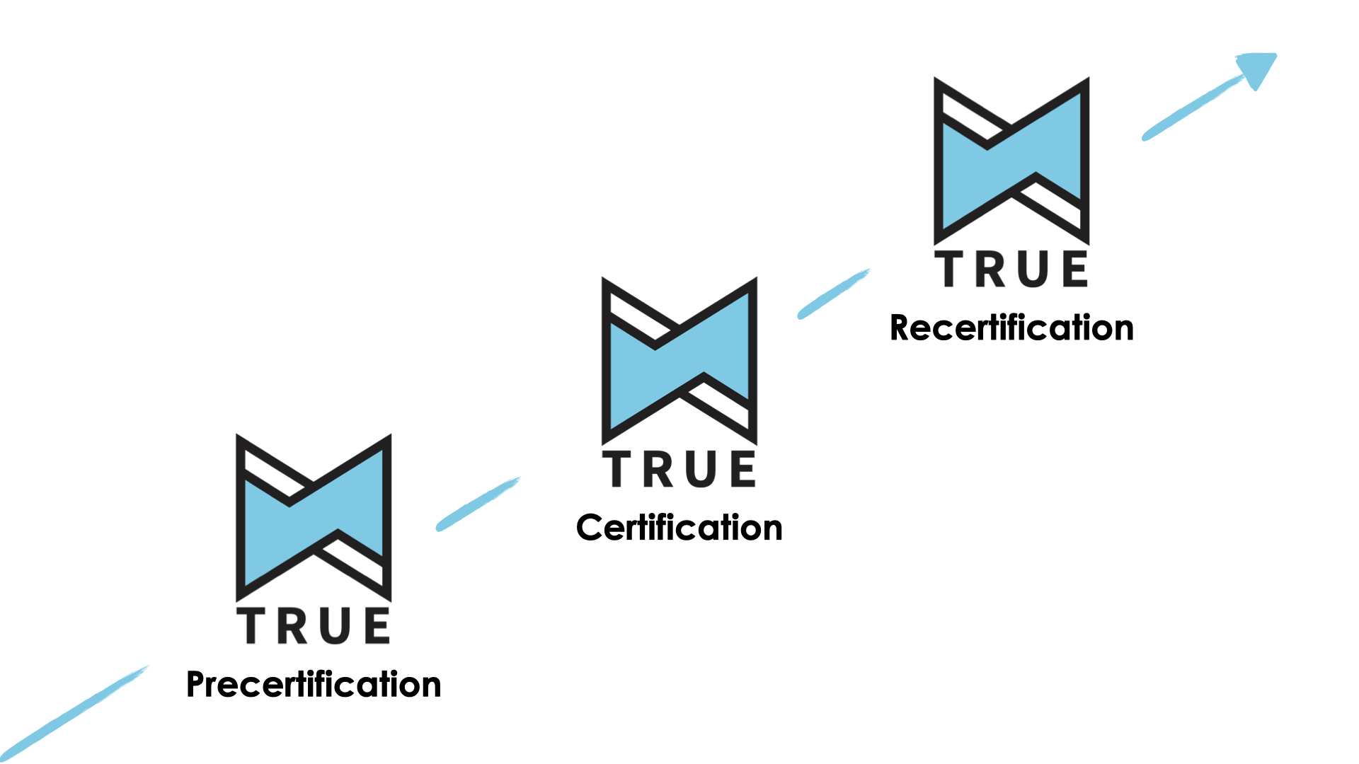 Now available: Precertification and recertification for all TRUE