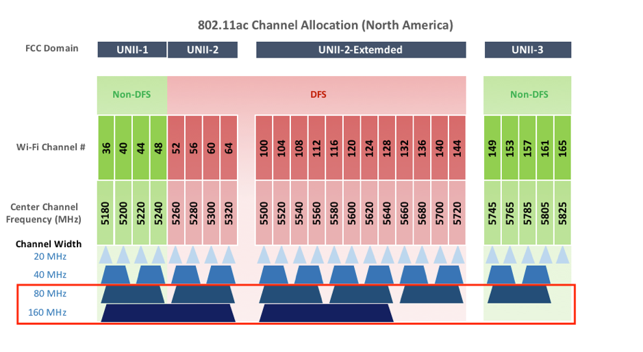 802.11AC channel Russia.