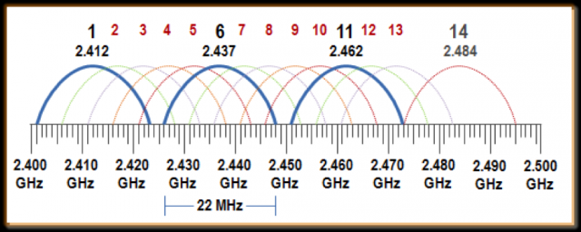 2.4 GHz Channel Planning
