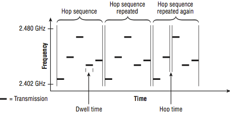 FHSS radios transmission on multiple small channels in a sequence-hopping pattern.