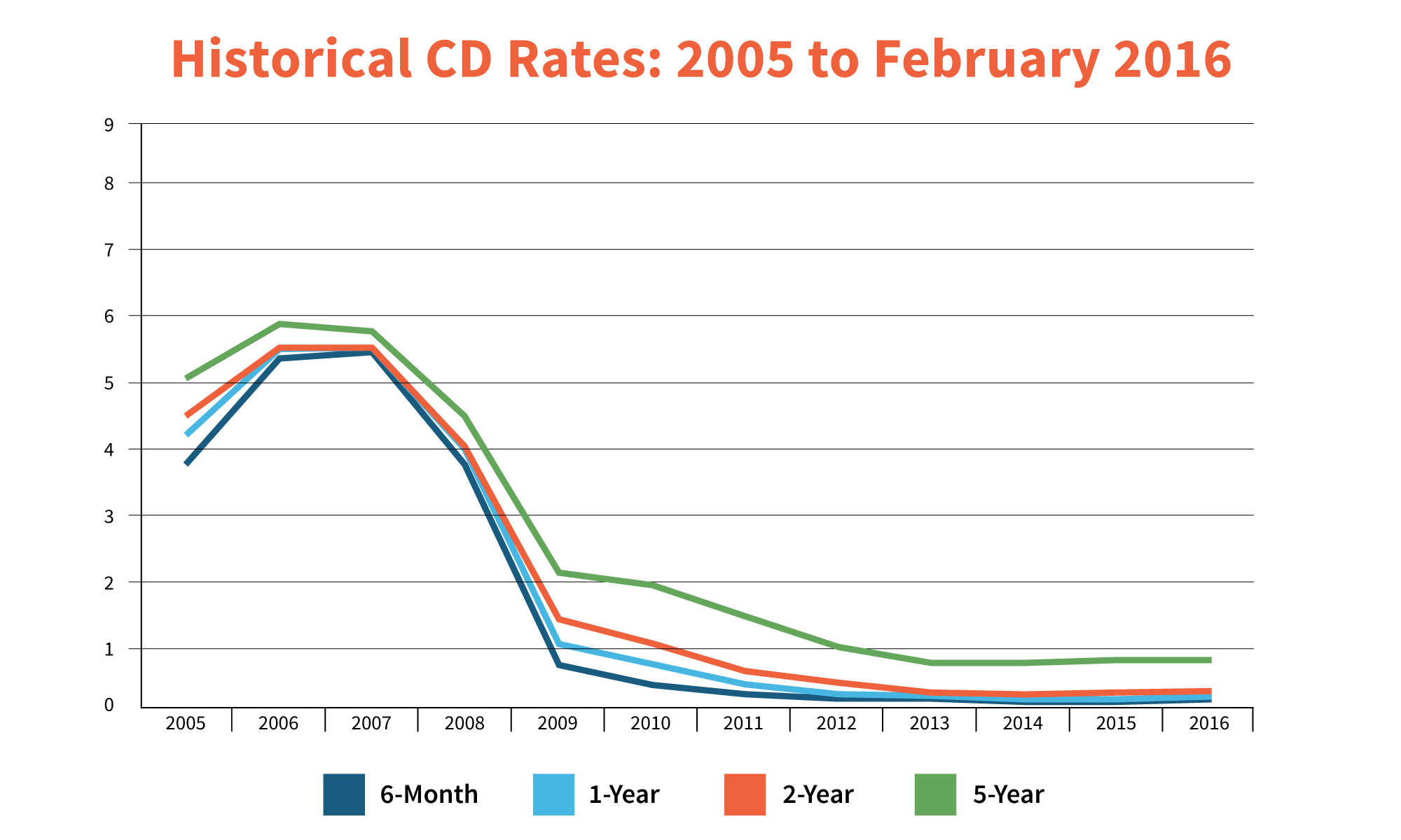 Top Cd Rates 2025 Tarek Elias