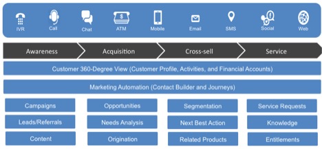 customer platform engagement banking salesforce lifecycle delivering process success integration