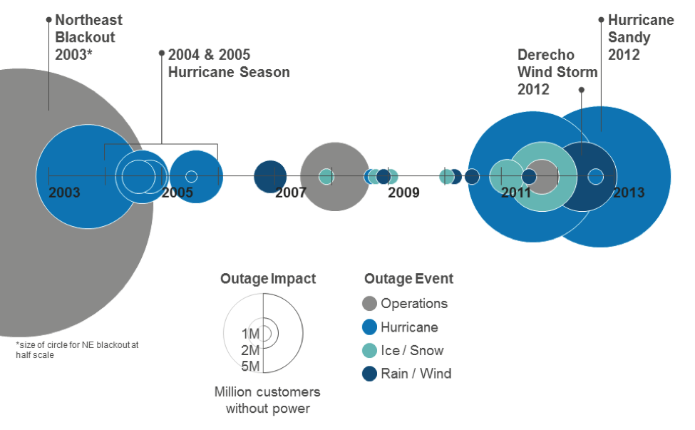 grid resiliency