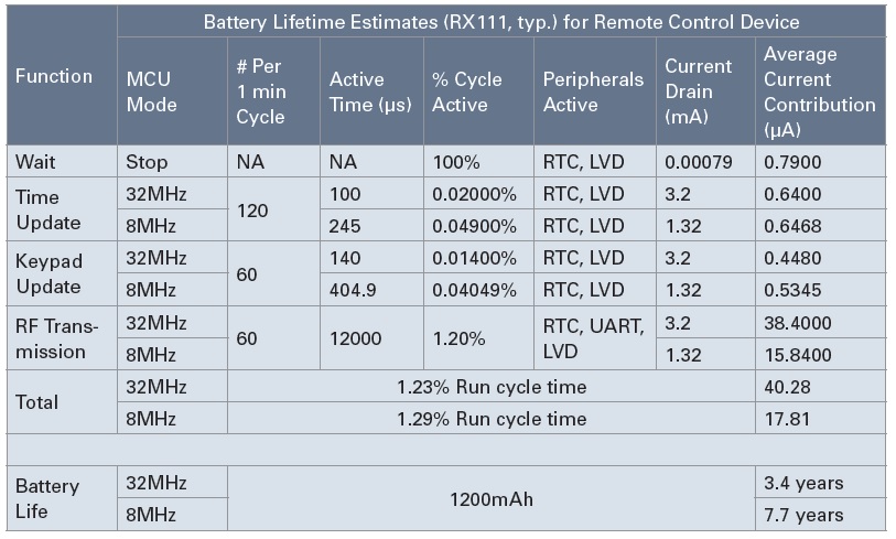 For Low Power Operation Is Faster Better? - RX Blog - Blog - RX Blog ...